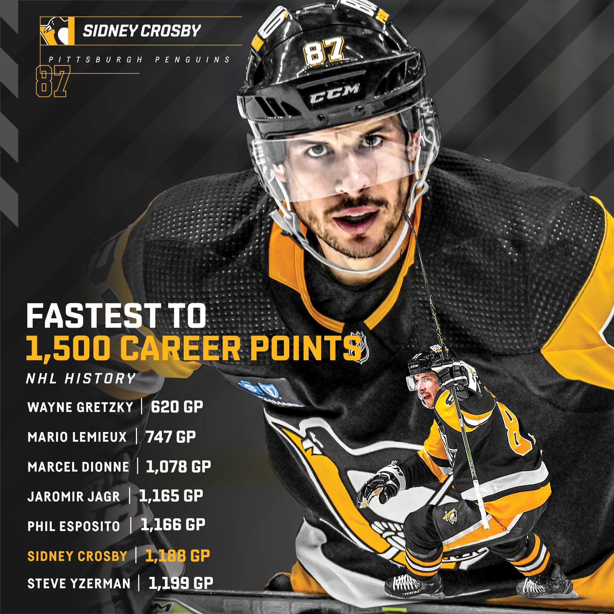 Sidney Crosby reaches 1,500 career points, powers Penguins to necessary win